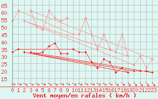 Courbe de la force du vent pour La Dle (Sw)