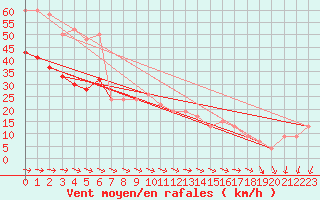 Courbe de la force du vent pour Saint Catherine