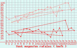 Courbe de la force du vent pour Grand Saint Bernard (Sw)