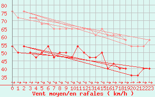 Courbe de la force du vent pour Vinga