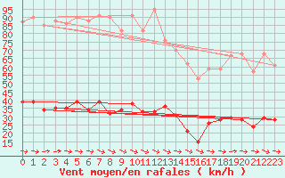 Courbe de la force du vent pour Narbonne (11)