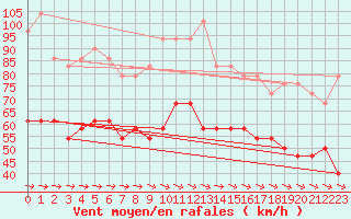 Courbe de la force du vent pour Ceahlau Toaca
