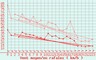 Courbe de la force du vent pour Saint-Nazaire (44)