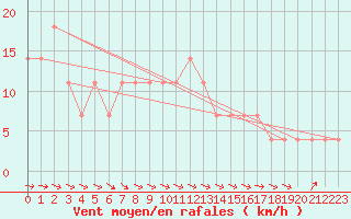 Courbe de la force du vent pour Kostelni Myslova