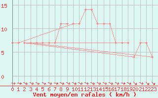 Courbe de la force du vent pour Wolfsegg