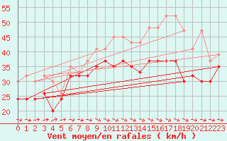 Courbe de la force du vent pour La Dle (Sw)