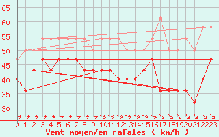 Courbe de la force du vent pour Hanko Tulliniemi