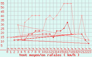 Courbe de la force du vent pour Czestochowa