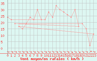 Courbe de la force du vent pour Loch Glascanoch