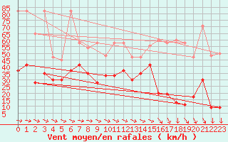 Courbe de la force du vent pour Titlis