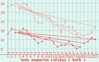 Courbe de la force du vent pour Kleiner Feldberg / Taunus