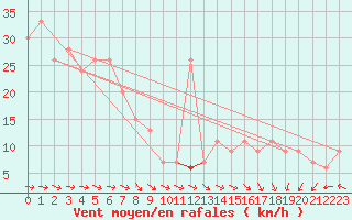 Courbe de la force du vent pour Thyboroen