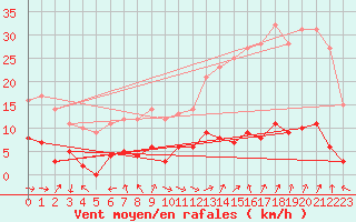 Courbe de la force du vent pour Carpentras (84)