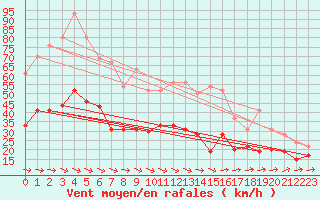 Courbe de la force du vent pour Muret (31)