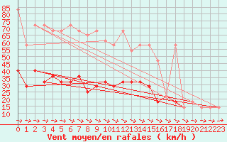 Courbe de la force du vent pour Berlin-Dahlem