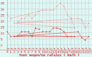 Courbe de la force du vent pour Pobra de Trives, San Mamede