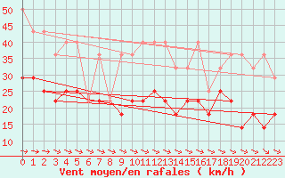 Courbe de la force du vent pour Arvidsjaur