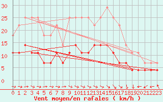 Courbe de la force du vent pour Huedin