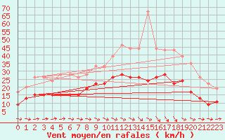 Courbe de la force du vent pour Carcassonne (11)