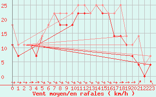 Courbe de la force du vent pour Koszalin