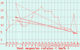 Courbe de la force du vent pour Remada