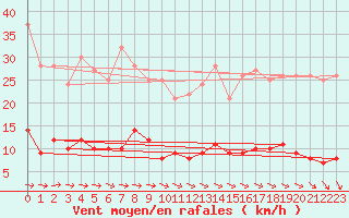 Courbe de la force du vent pour Carlsfeld