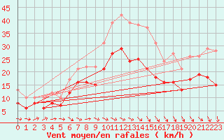 Courbe de la force du vent pour Schleiz