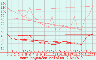 Courbe de la force du vent pour Feuerkogel