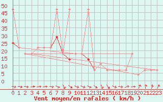 Courbe de la force du vent pour Berlin-Dahlem