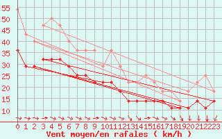 Courbe de la force du vent pour Langoytangen