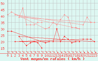 Courbe de la force du vent pour Orlans (45)