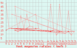 Courbe de la force du vent pour Kelibia