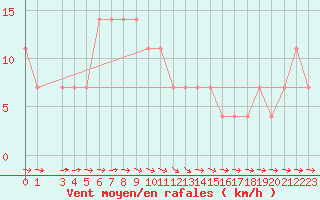 Courbe de la force du vent pour Zlatibor