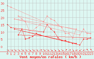 Courbe de la force du vent pour Warburg