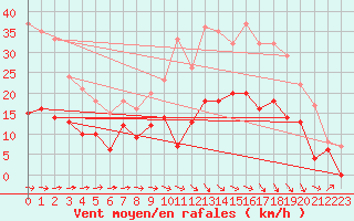 Courbe de la force du vent pour Agen (47)