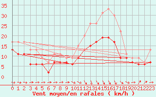 Courbe de la force du vent pour Bergerac (24)