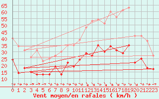 Courbe de la force du vent pour Bziers Cap d
