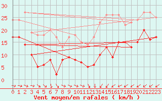 Courbe de la force du vent pour Mont-Saint-Vincent (71)