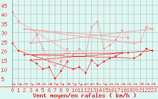 Courbe de la force du vent pour Ile du Levant (83)