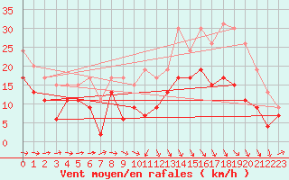 Courbe de la force du vent pour Bergerac (24)