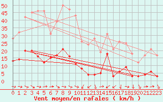 Courbe de la force du vent pour Les crins - Nivose (38)