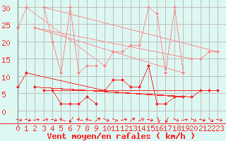 Courbe de la force du vent pour Buffalora