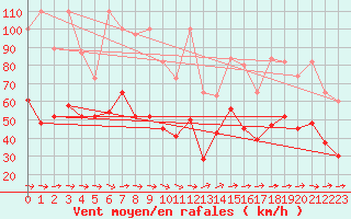 Courbe de la force du vent pour Corvatsch