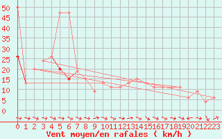 Courbe de la force du vent pour Aboyne