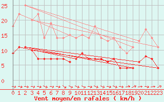 Courbe de la force du vent pour Bonn-Roleber