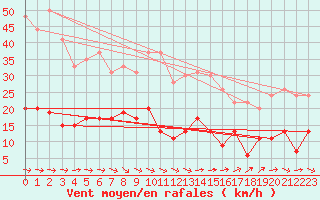 Courbe de la force du vent pour Langres (52) 