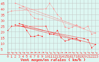 Courbe de la force du vent pour Marienberg