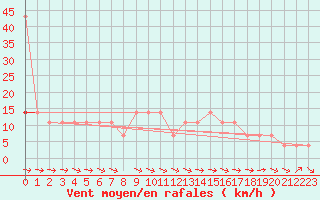 Courbe de la force du vent pour Kostelni Myslova