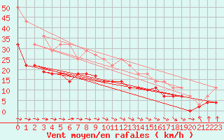 Courbe de la force du vent pour San Vicente de la Barquera