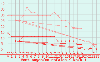 Courbe de la force du vent pour Krangede